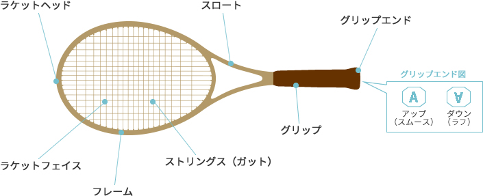 テニス（硬式）ラケットの説明