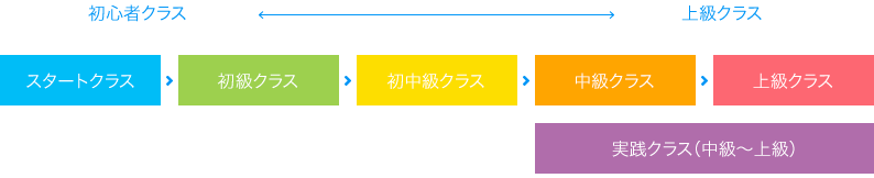 クラスレベル