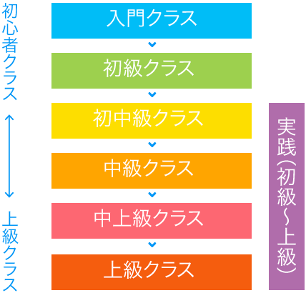 クラスレベル