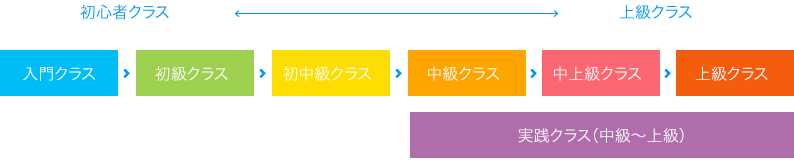 クラスレベル