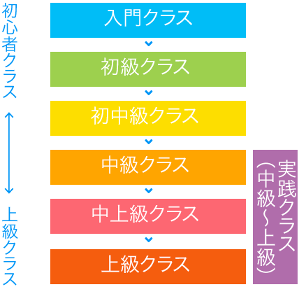 クラスレベル
