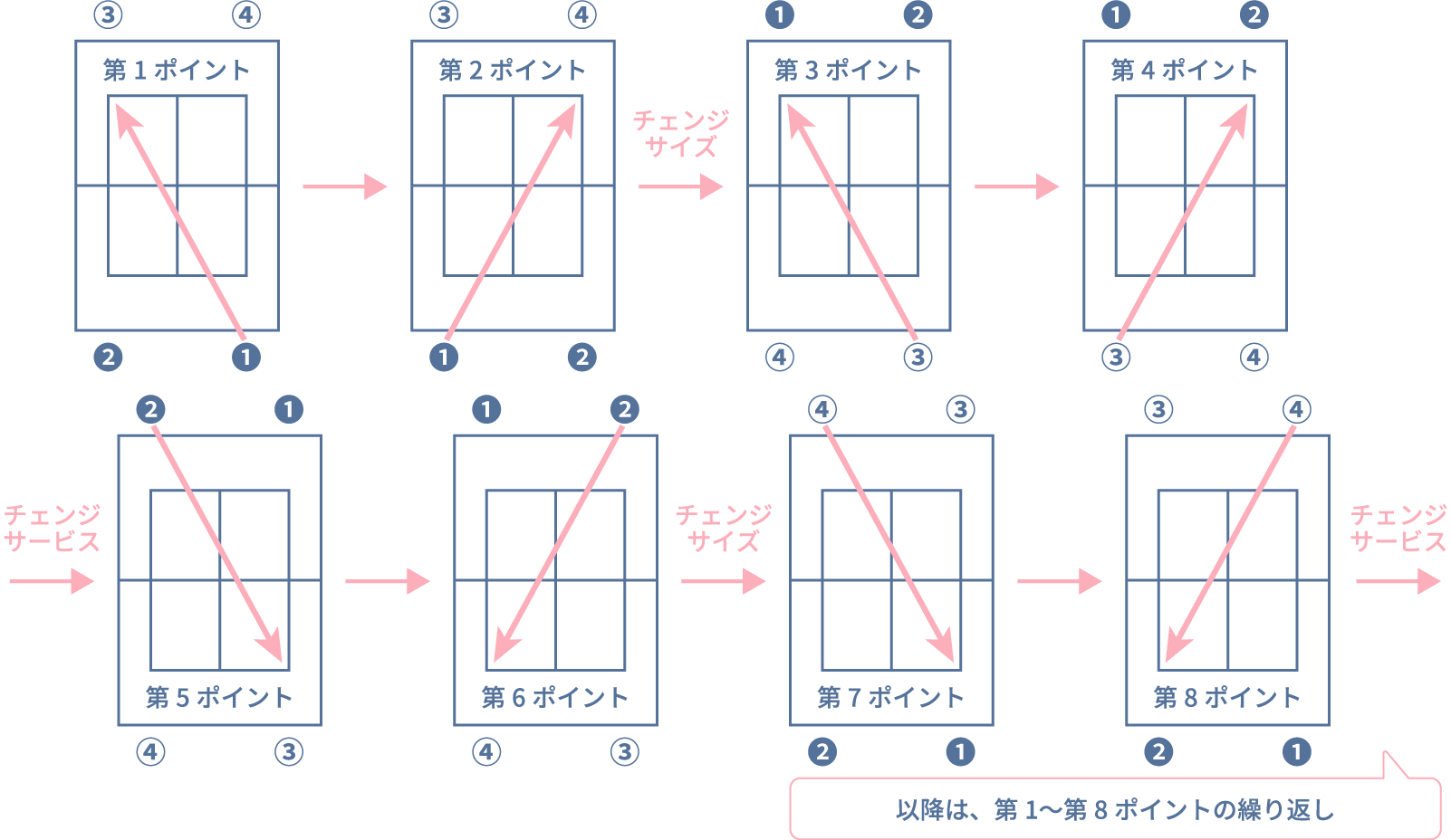 ファイナルゲーム進行