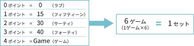 テニスのゲーム（試合）のポイント（点数）の数え方