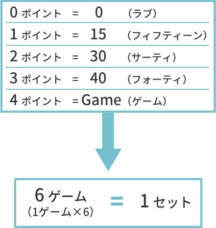 テニスのゲーム（試合）のポイント（点数）の数え方