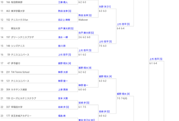昭和の森オープンの結果