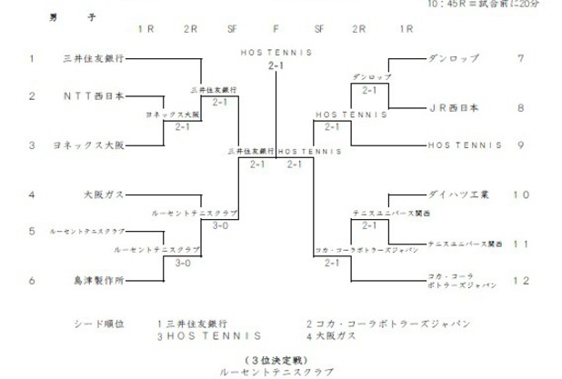 第32回関西実業団対抗テニストーナメント結果報告