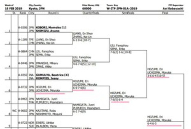 第５５回島津全日本室内テニス選手権大会　　大会最終日結果