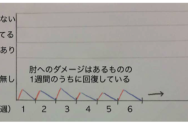 ケガを発症するまでの経緯 (コンディショニングブログ）