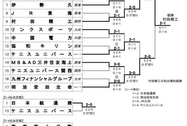 全国実業団結果報告