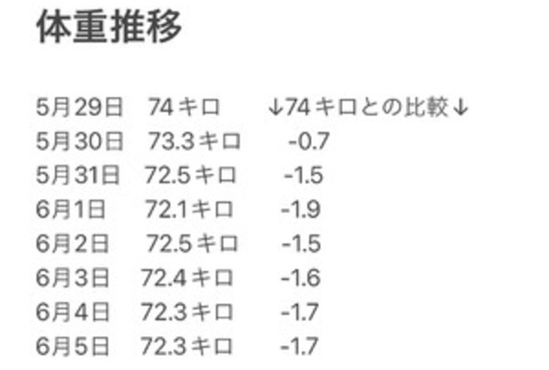 1週間の体重推移♪