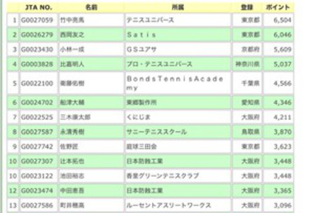 全日本選手権まで残りわずか…