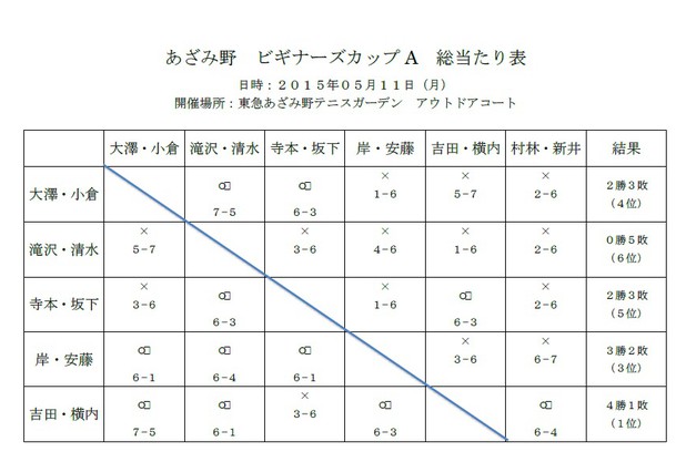 あざみ野ビギナーズトーナメントA結果報告