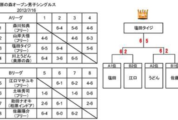 男子シングルス結果