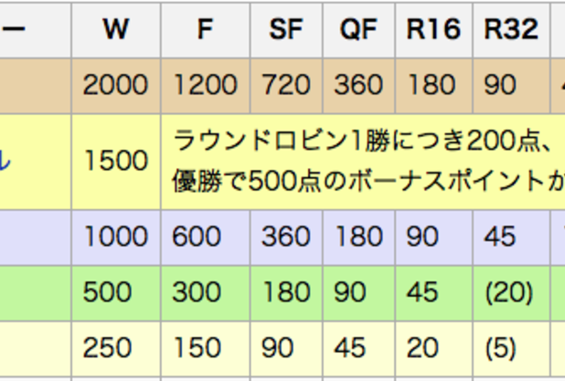 世界ランキング