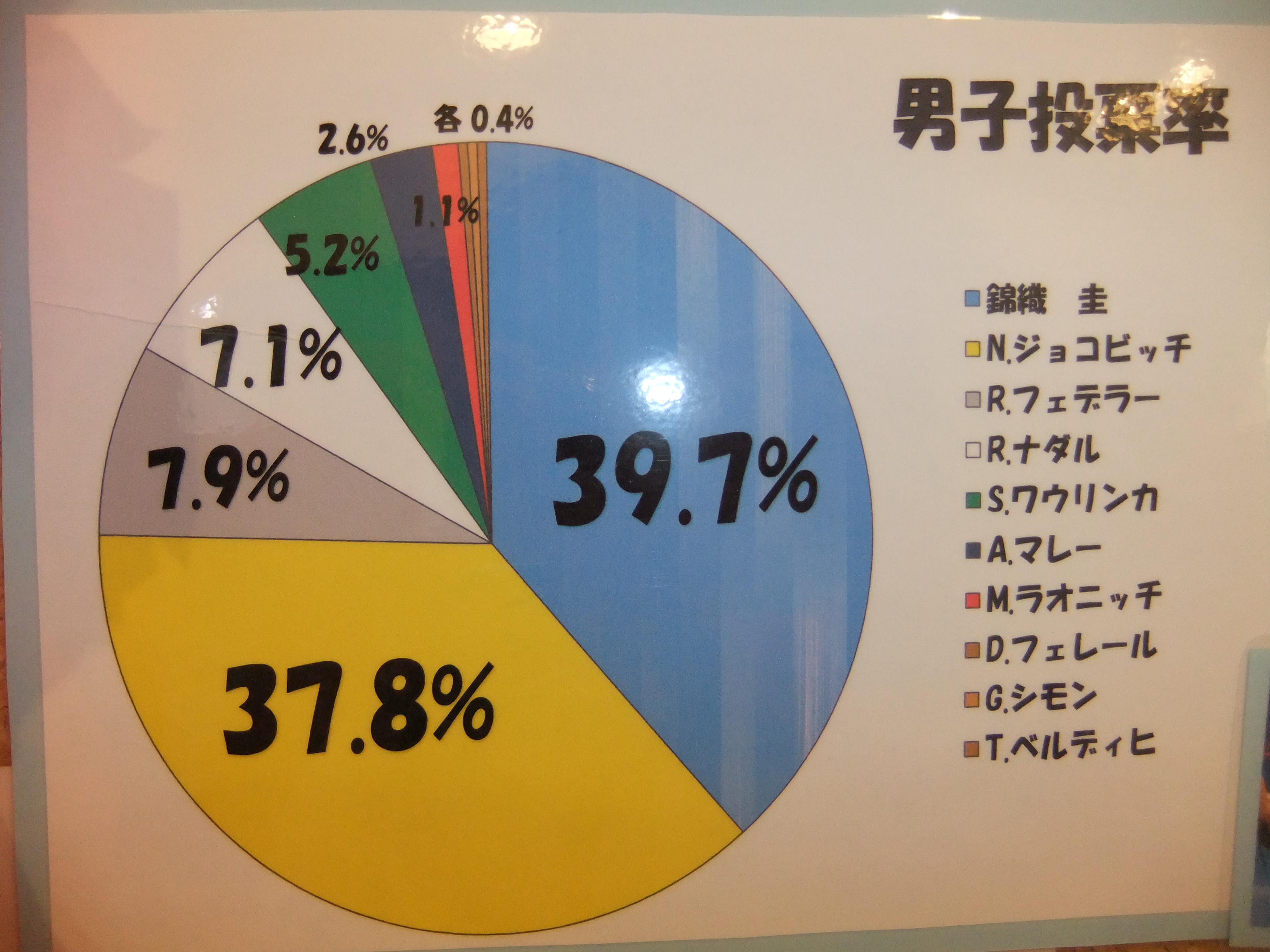 全豪オープン優勝者当てクイズ15 結果発表 ブログ 大正セントラルテニススクール新宿 テニススクール 関東 関西を中心にテニス関連事業を展開する会社テニスユニバース