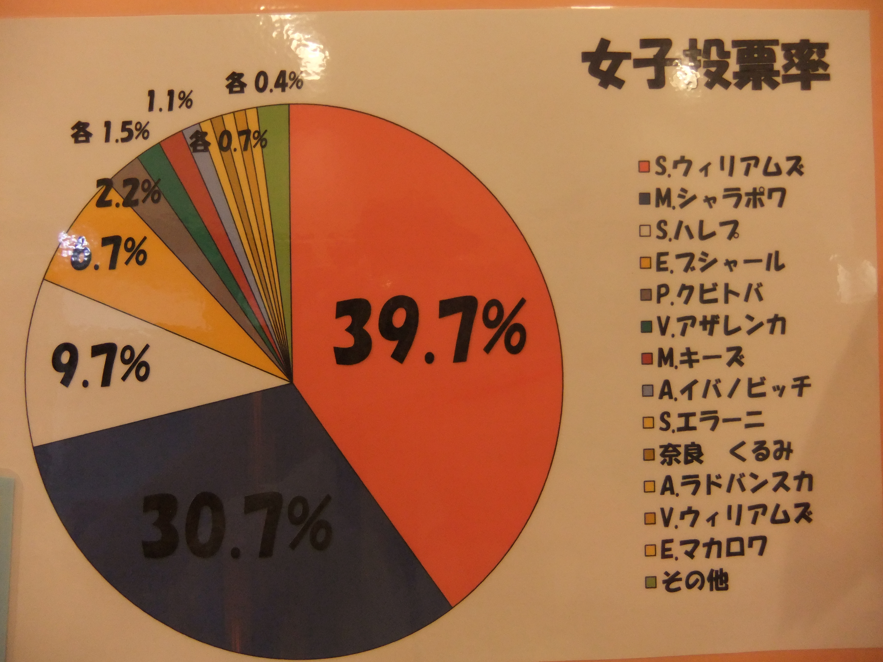 全豪オープン優勝者当てクイズ15 結果発表 ブログ 大正セントラルテニススクール新宿 テニススクール 関東 関西を中心にテニス関連事業を展開する会社テニスユニバース